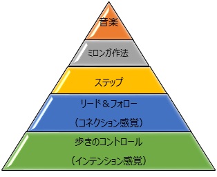 効率的にタンゴがうまくなるには アルゼンチンタンゴを始めるなら東京 銀座のタンゴオリジン